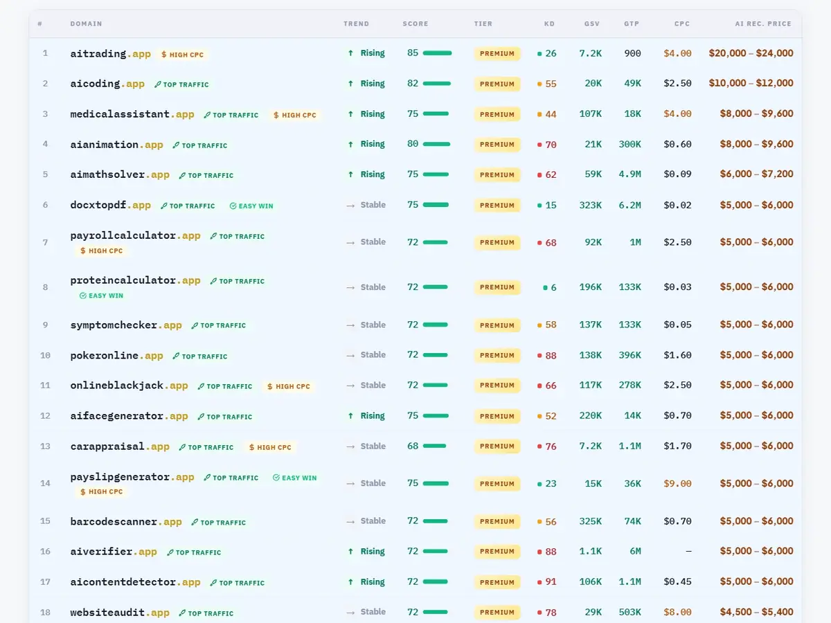 VisionVix domain statistics — 7,100+ premium .app domains with live keyword scores, CPC and AI pricing
